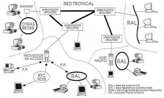 Red Troncal